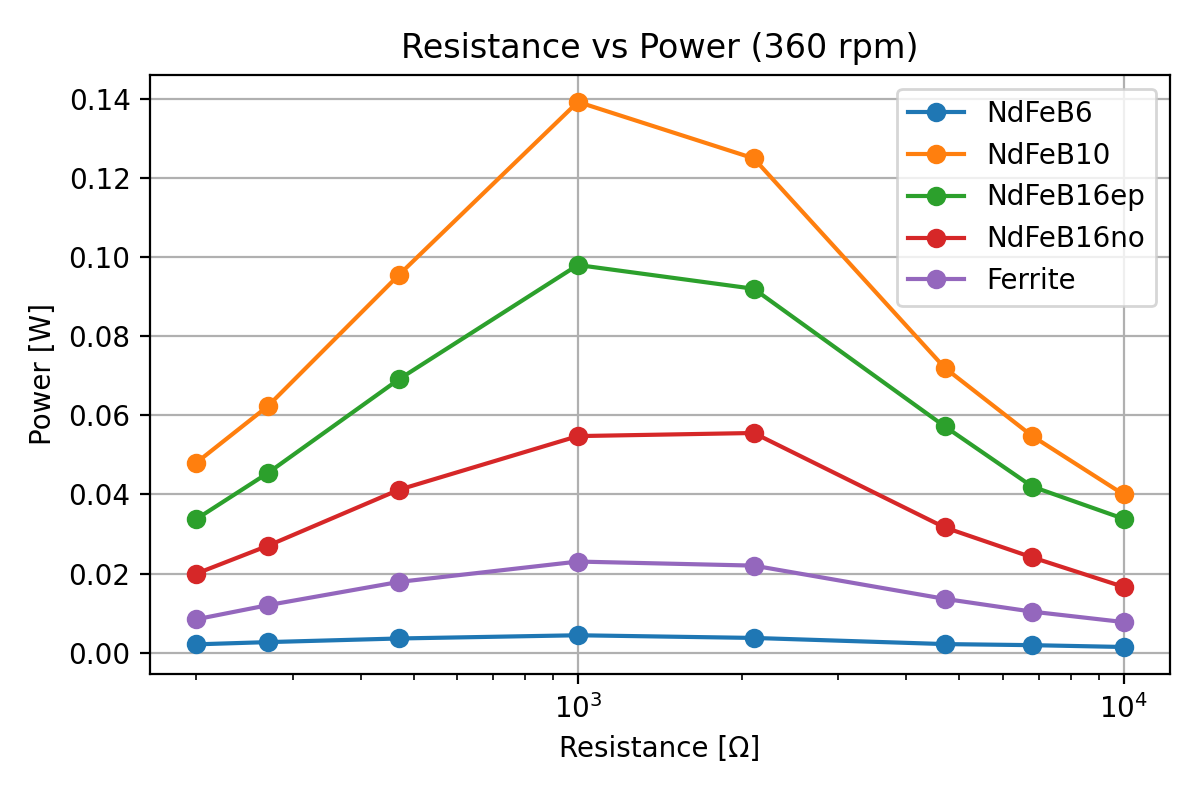 Resistance vs Power 360 rpm