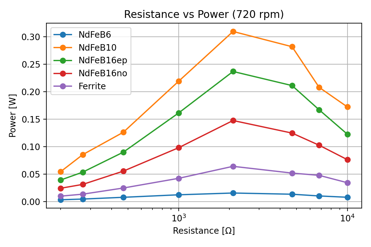 Resistance vs Power 720 rpm